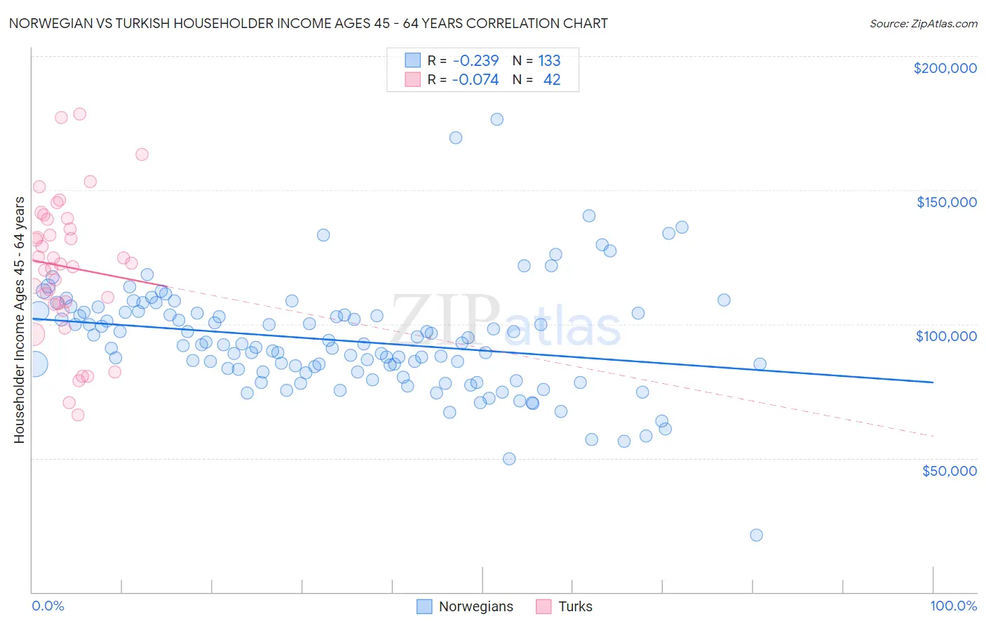 Norwegian vs Turkish Householder Income Ages 45 - 64 years