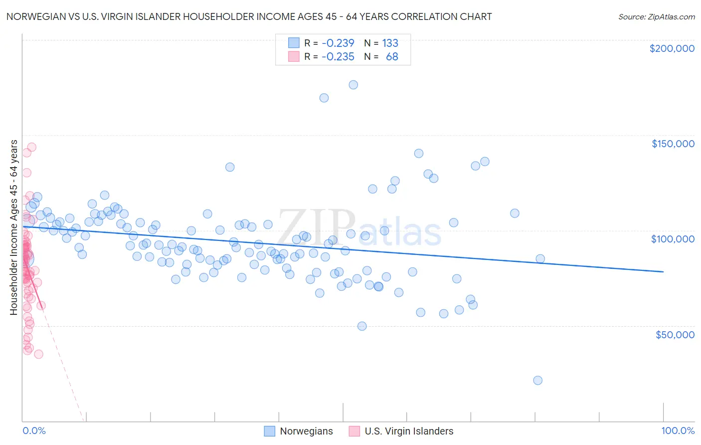 Norwegian vs U.S. Virgin Islander Householder Income Ages 45 - 64 years
