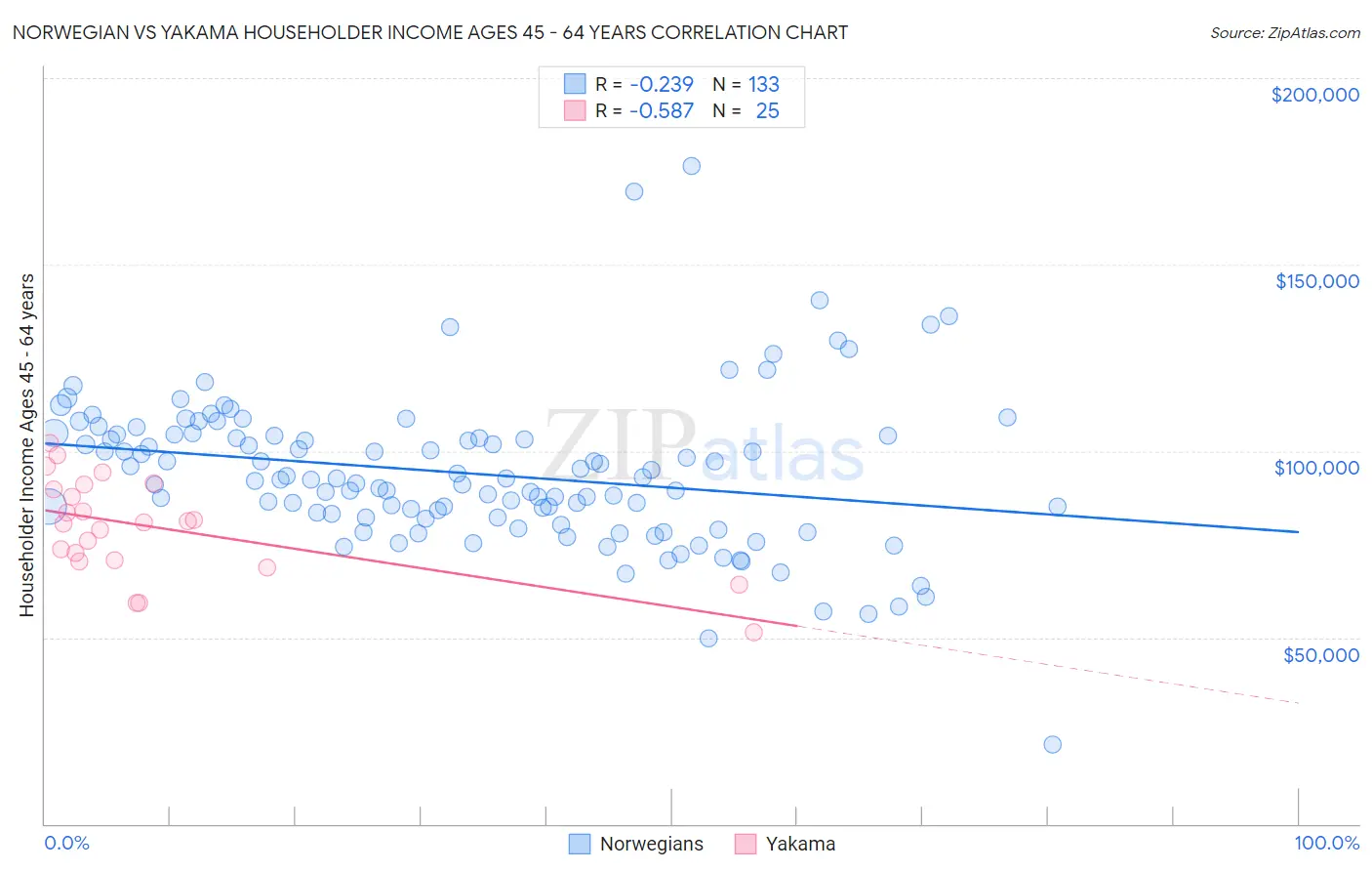 Norwegian vs Yakama Householder Income Ages 45 - 64 years