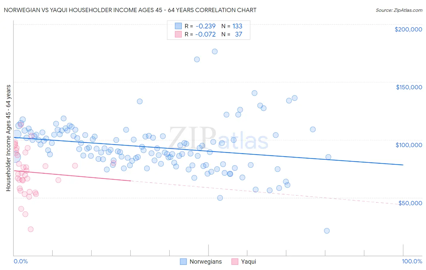 Norwegian vs Yaqui Householder Income Ages 45 - 64 years