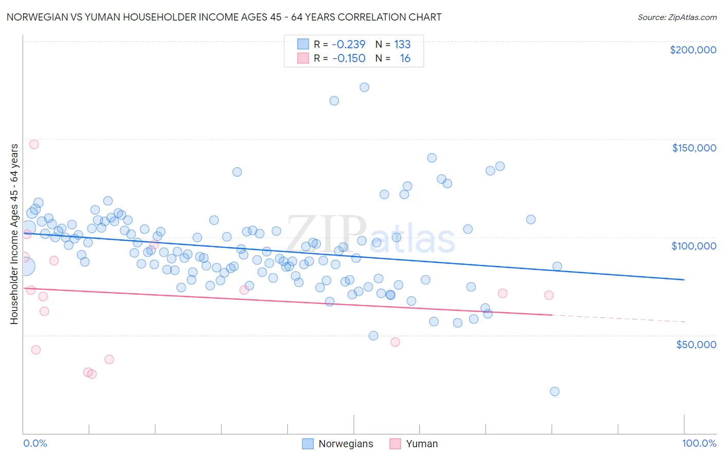 Norwegian vs Yuman Householder Income Ages 45 - 64 years