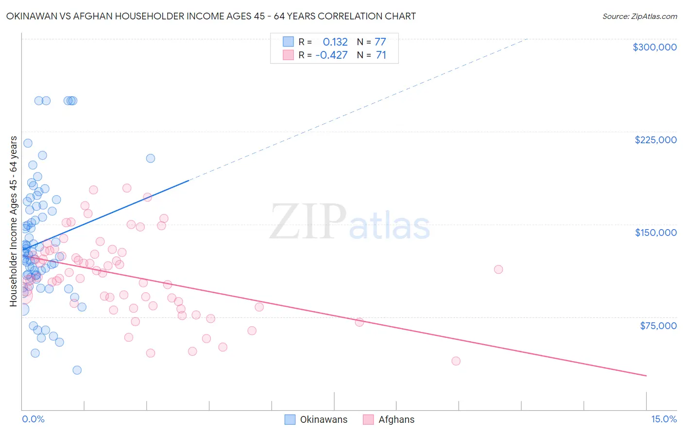 Okinawan vs Afghan Householder Income Ages 45 - 64 years