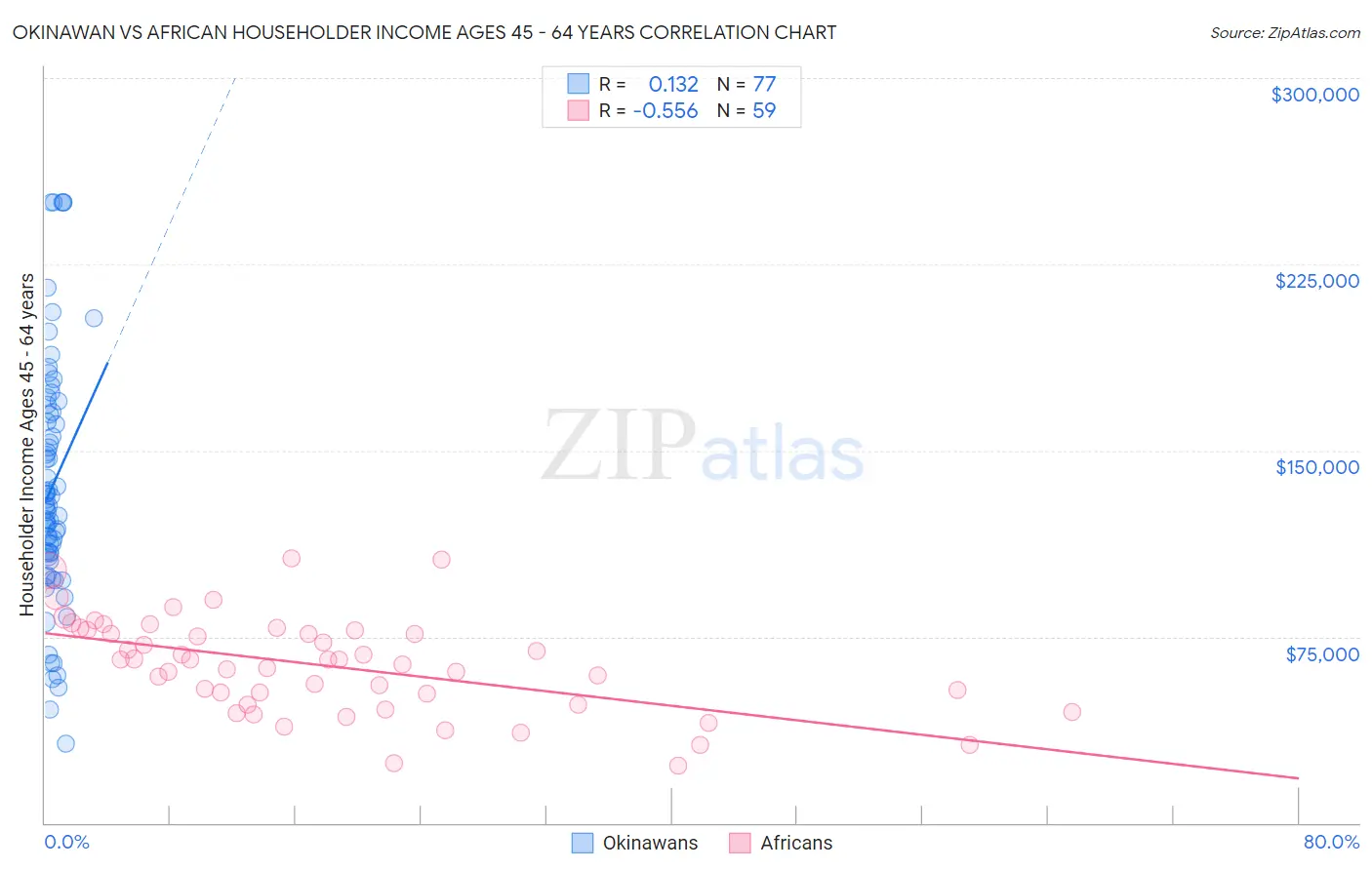 Okinawan vs African Householder Income Ages 45 - 64 years