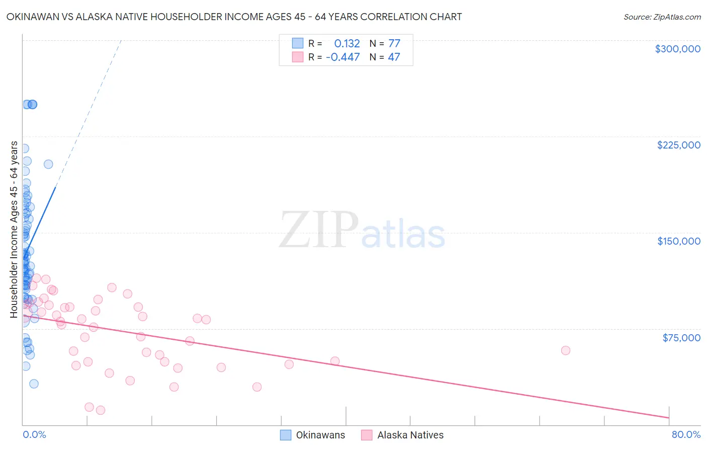 Okinawan vs Alaska Native Householder Income Ages 45 - 64 years
