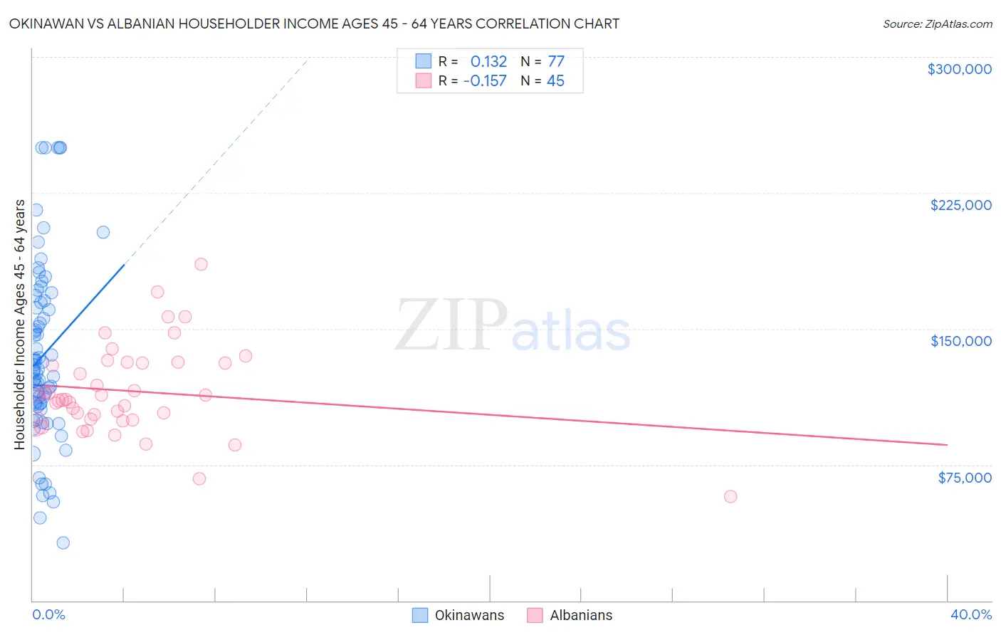 Okinawan vs Albanian Householder Income Ages 45 - 64 years