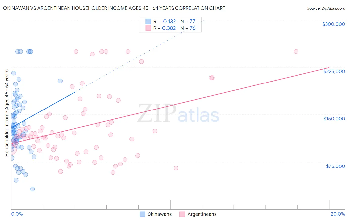 Okinawan vs Argentinean Householder Income Ages 45 - 64 years