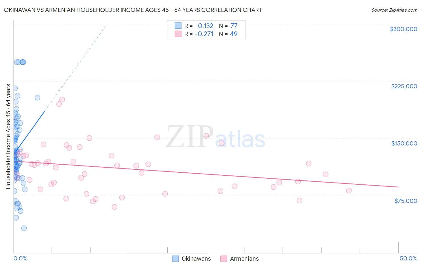 Okinawan vs Armenian Householder Income Ages 45 - 64 years