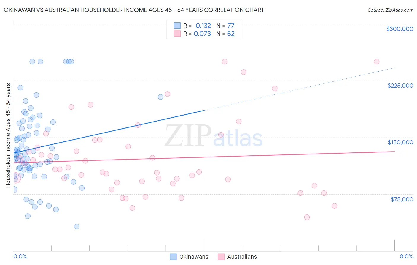 Okinawan vs Australian Householder Income Ages 45 - 64 years