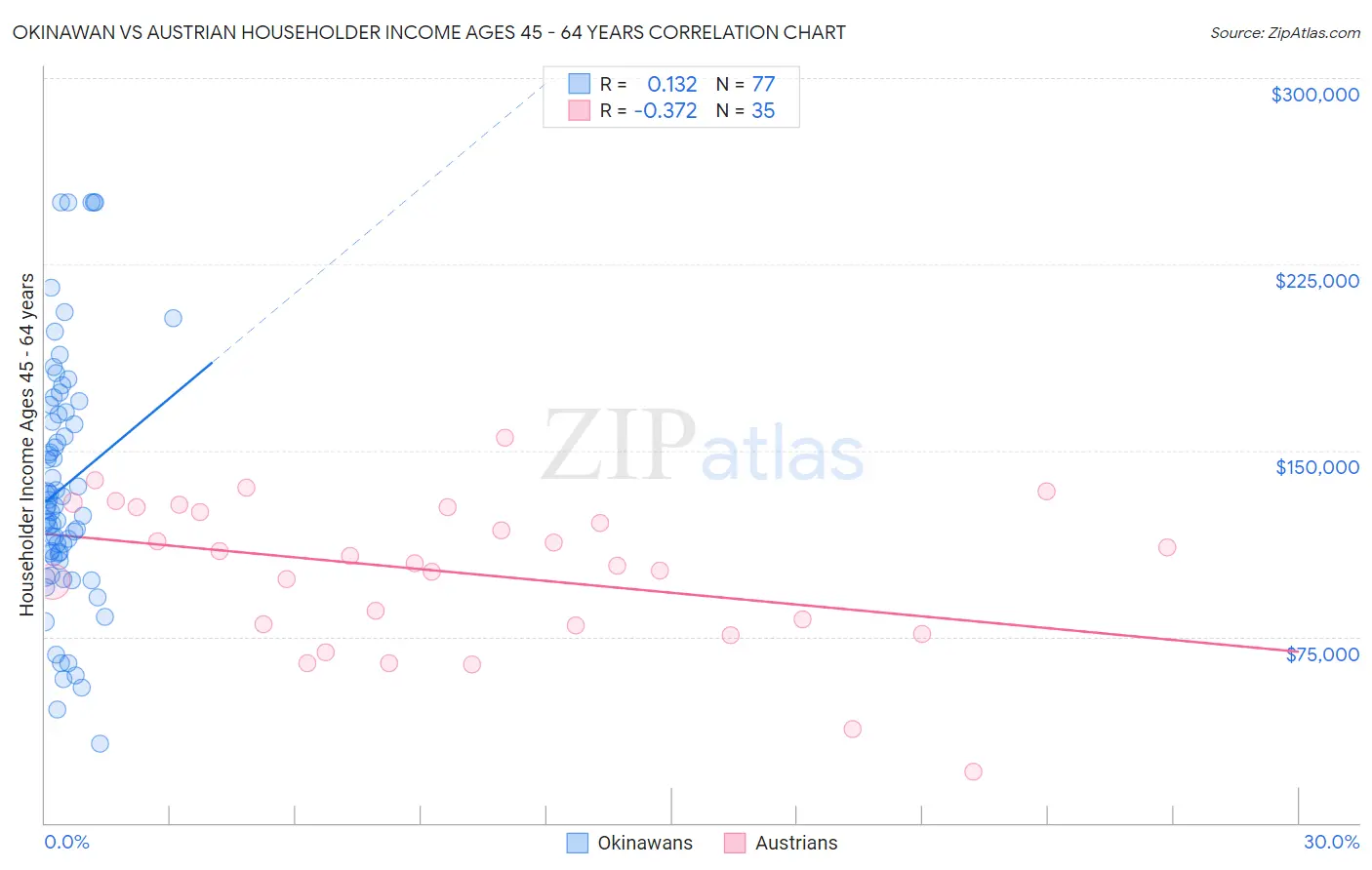 Okinawan vs Austrian Householder Income Ages 45 - 64 years