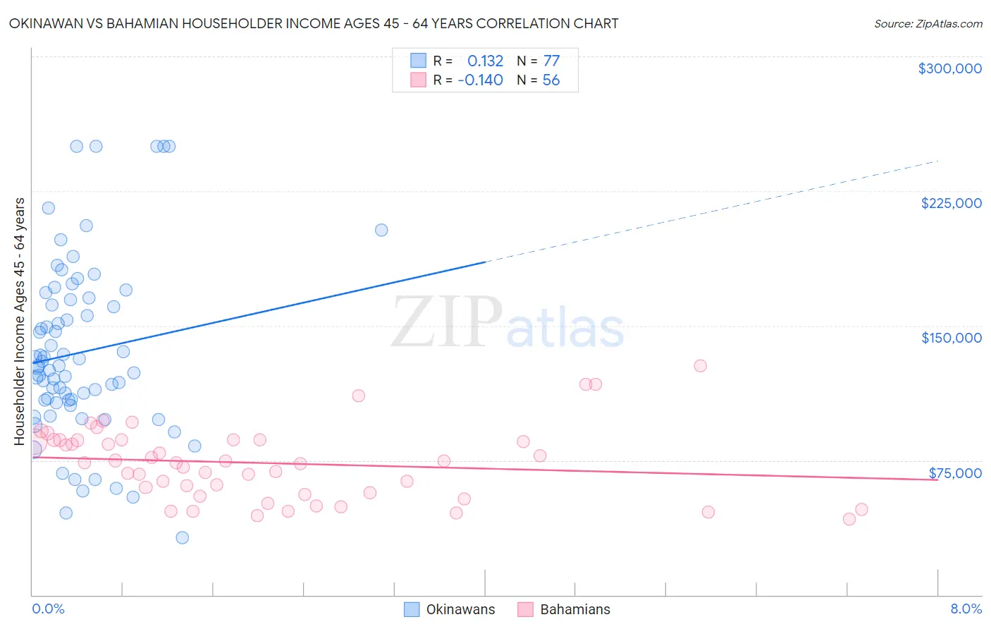 Okinawan vs Bahamian Householder Income Ages 45 - 64 years