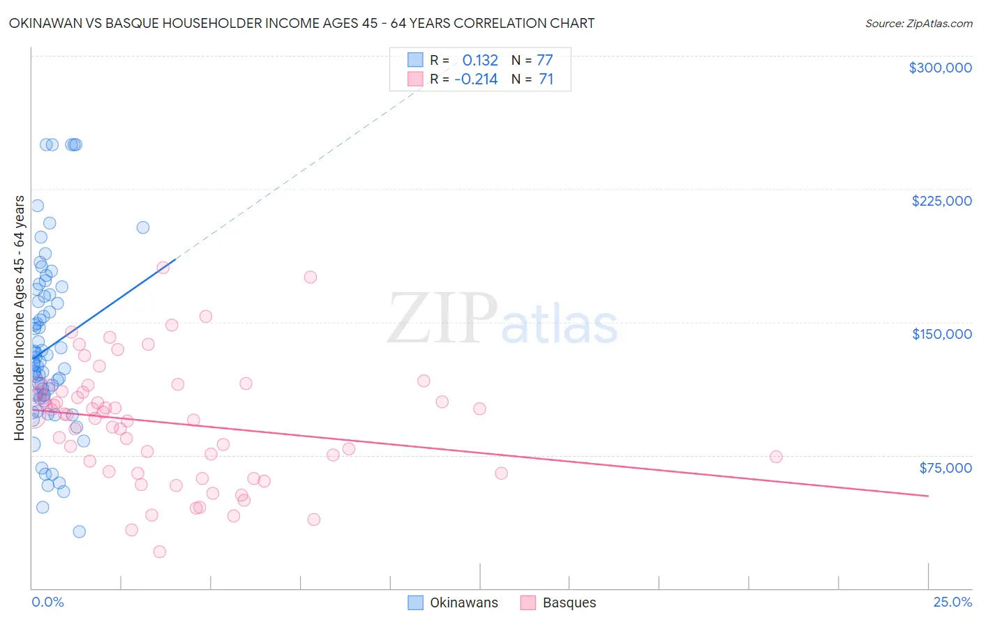 Okinawan vs Basque Householder Income Ages 45 - 64 years