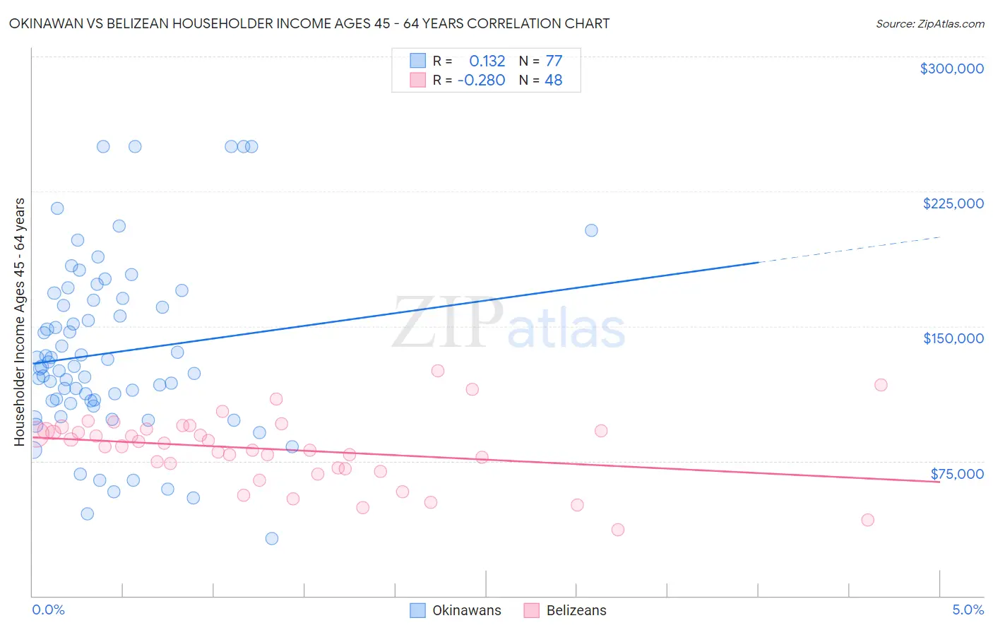 Okinawan vs Belizean Householder Income Ages 45 - 64 years