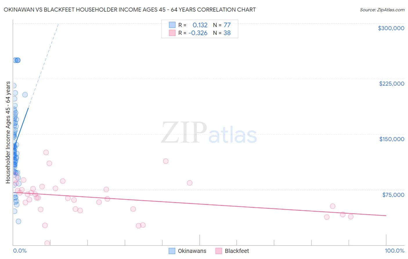 Okinawan vs Blackfeet Householder Income Ages 45 - 64 years