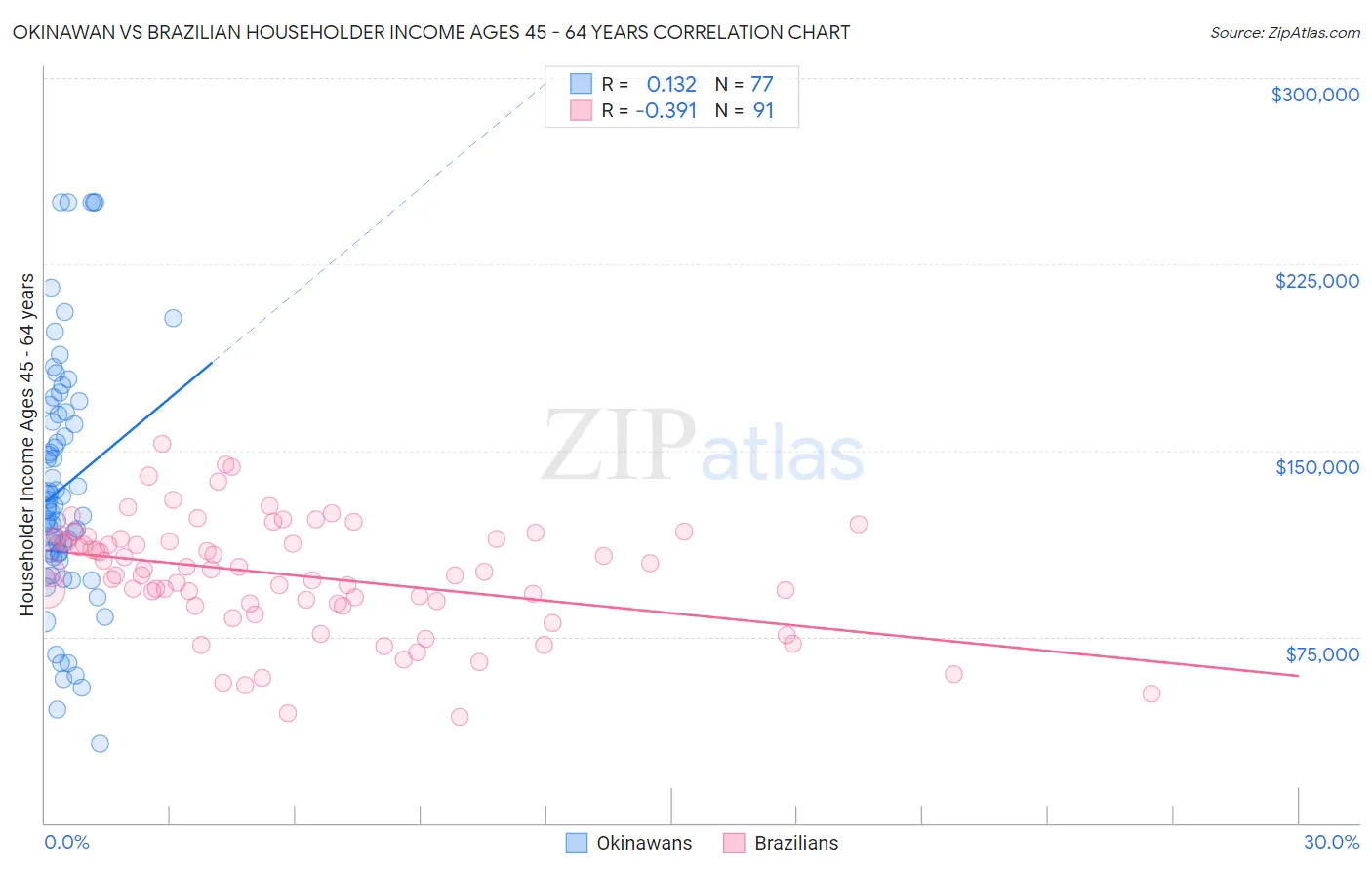 Okinawan vs Brazilian Householder Income Ages 45 - 64 years