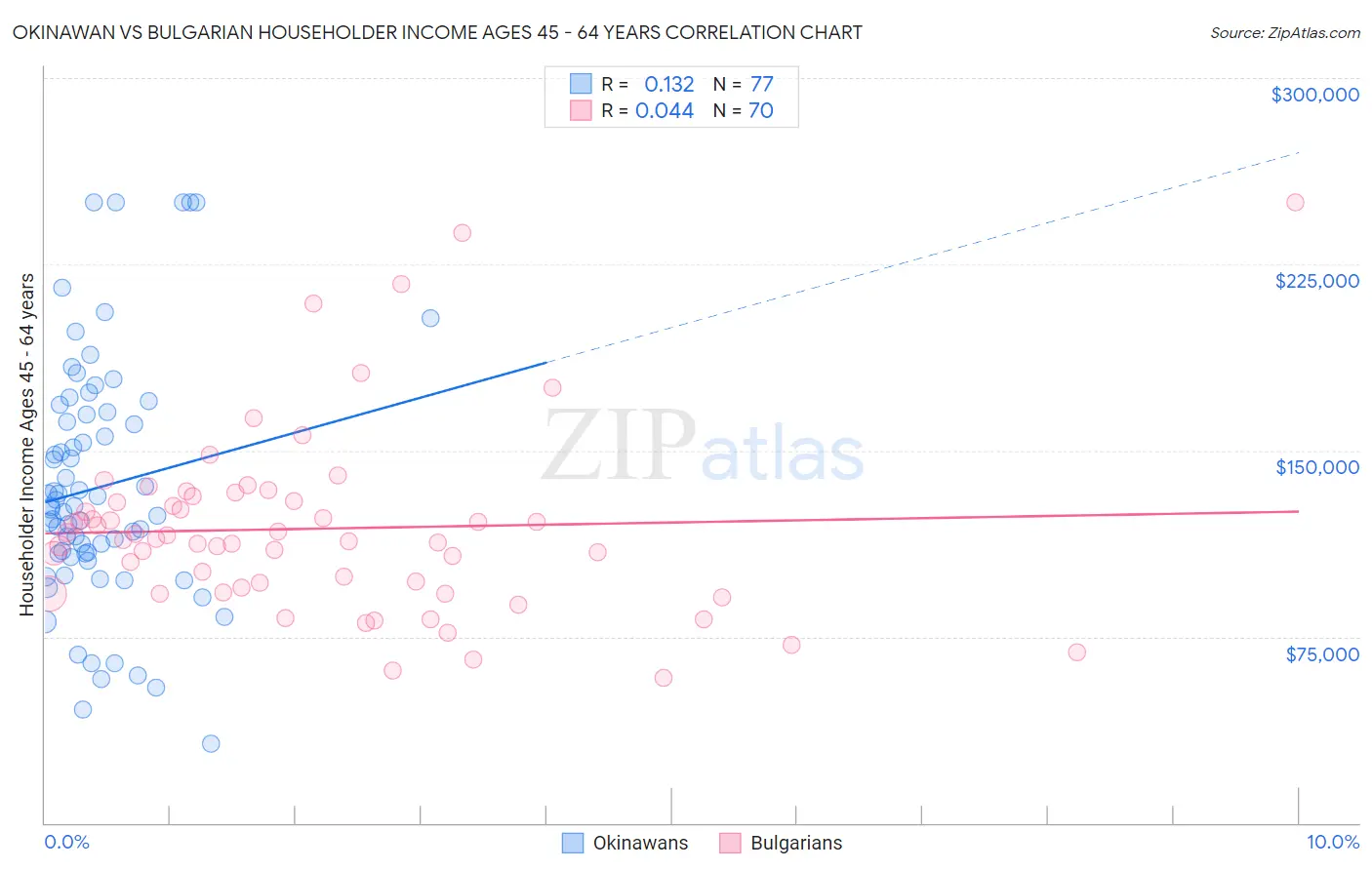Okinawan vs Bulgarian Householder Income Ages 45 - 64 years