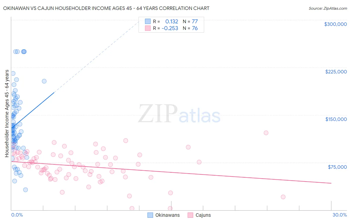 Okinawan vs Cajun Householder Income Ages 45 - 64 years