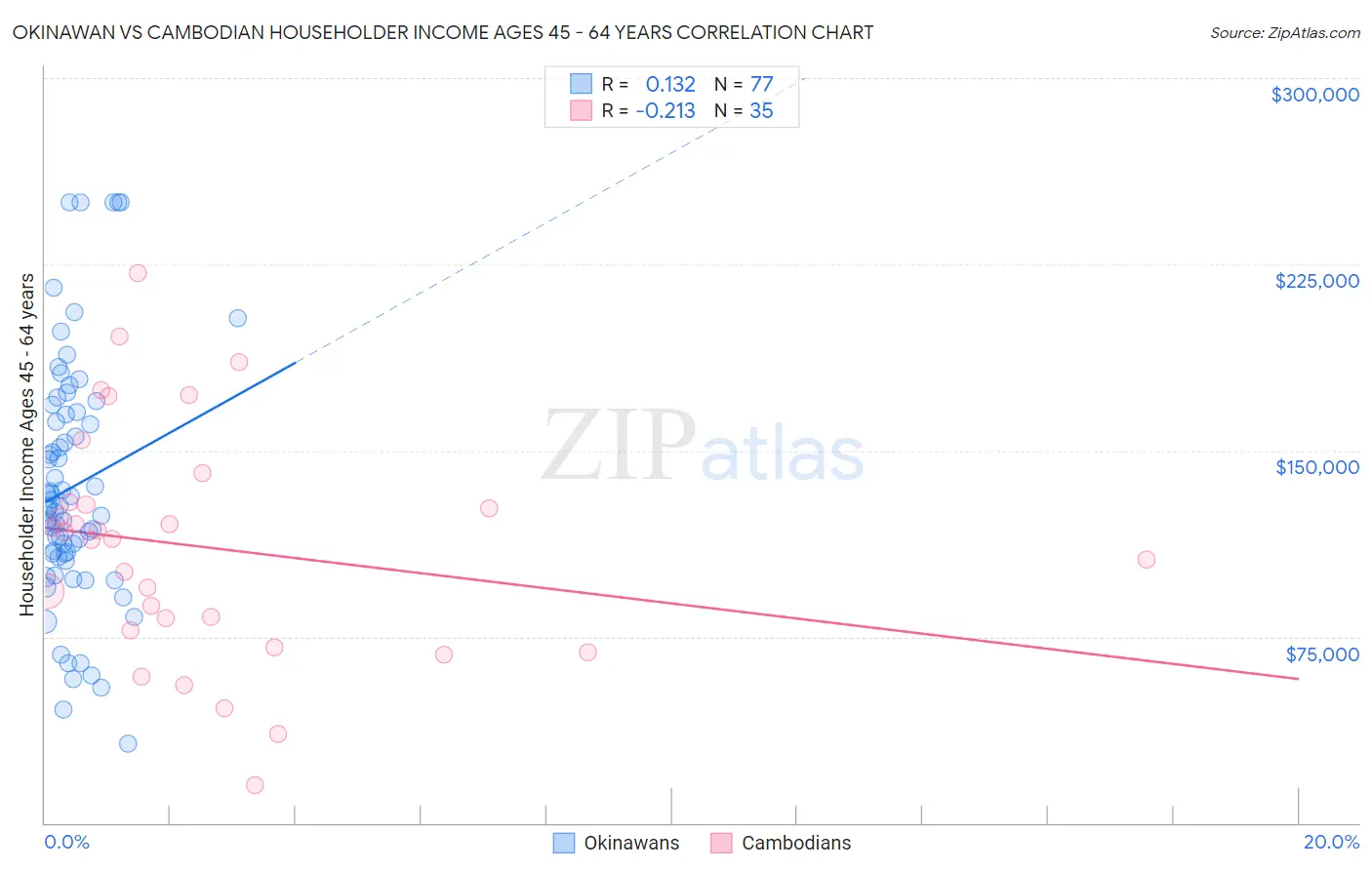 Okinawan vs Cambodian Householder Income Ages 45 - 64 years