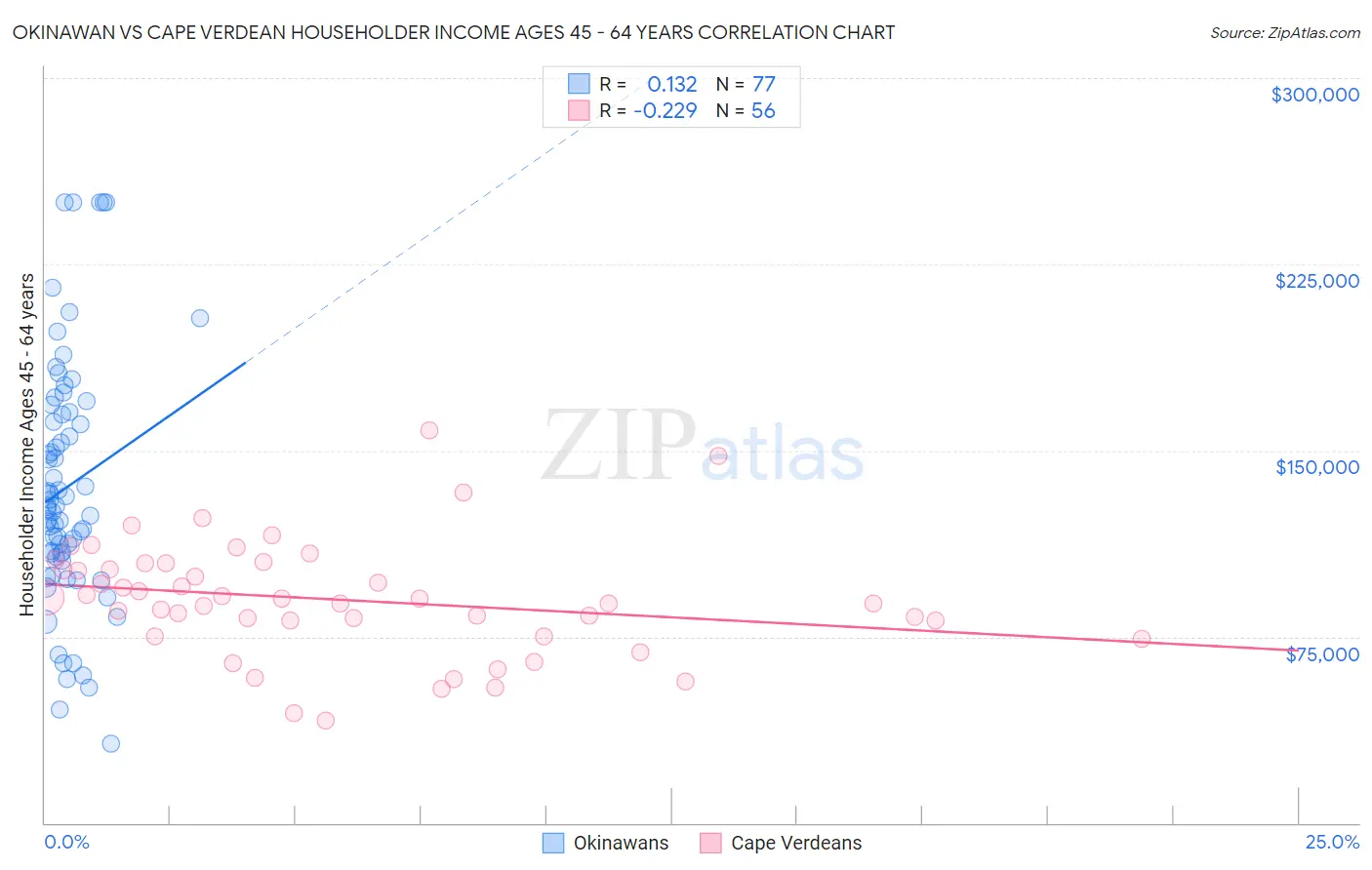 Okinawan vs Cape Verdean Householder Income Ages 45 - 64 years