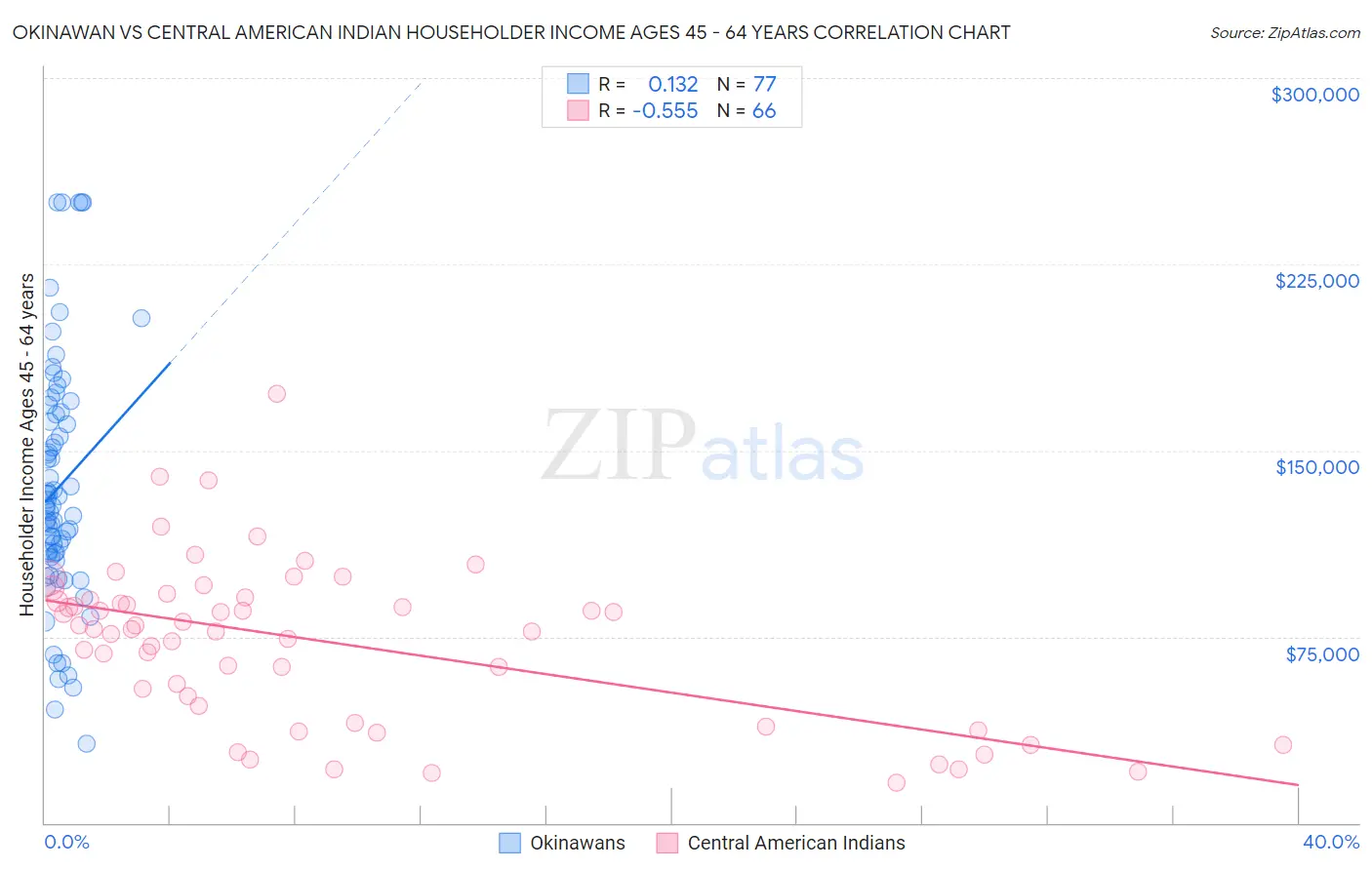 Okinawan vs Central American Indian Householder Income Ages 45 - 64 years