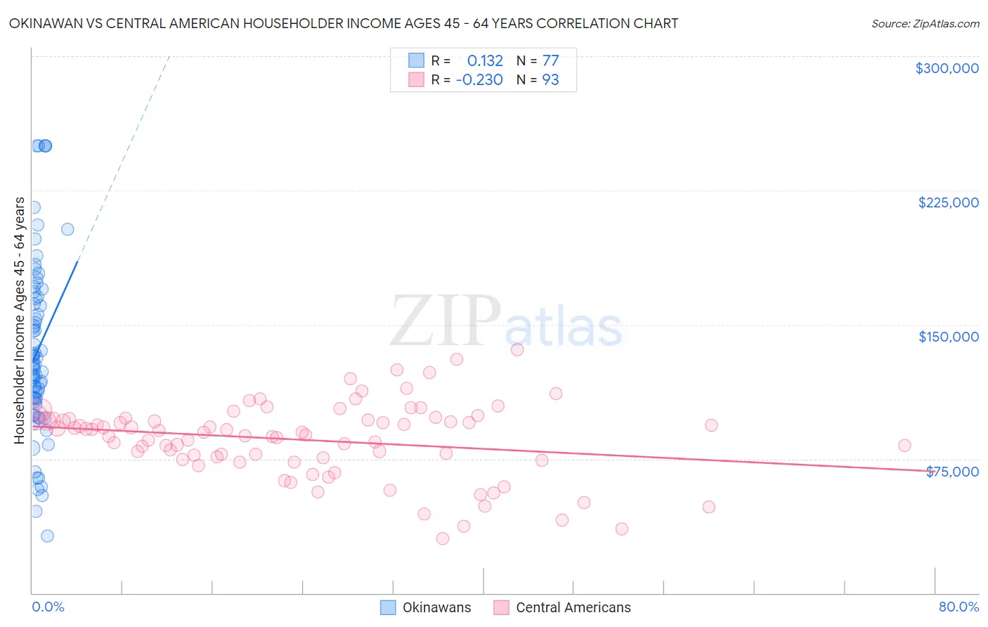 Okinawan vs Central American Householder Income Ages 45 - 64 years