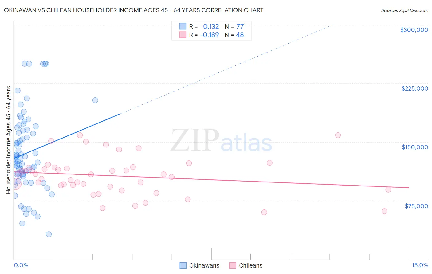 Okinawan vs Chilean Householder Income Ages 45 - 64 years