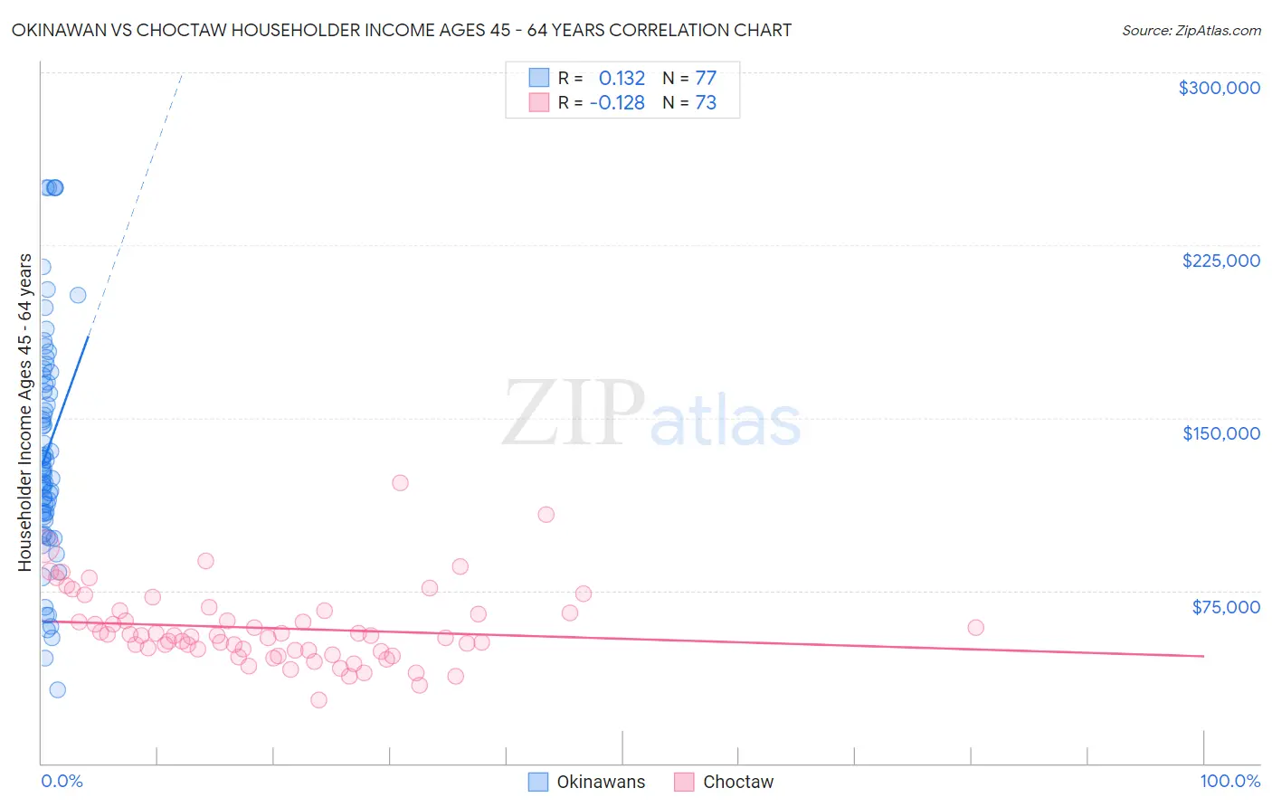 Okinawan vs Choctaw Householder Income Ages 45 - 64 years