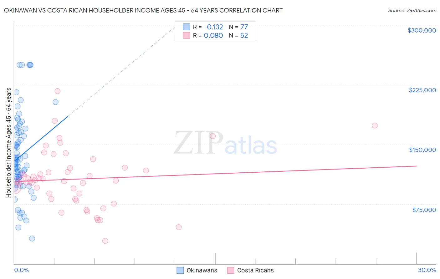 Okinawan vs Costa Rican Householder Income Ages 45 - 64 years