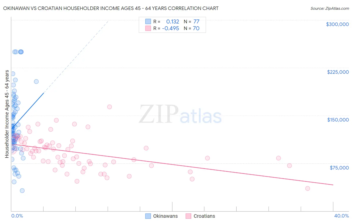 Okinawan vs Croatian Householder Income Ages 45 - 64 years