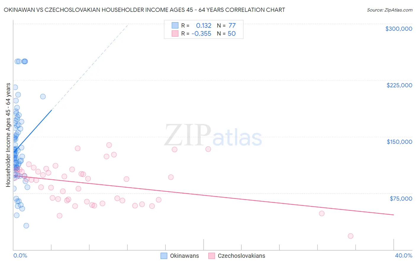 Okinawan vs Czechoslovakian Householder Income Ages 45 - 64 years