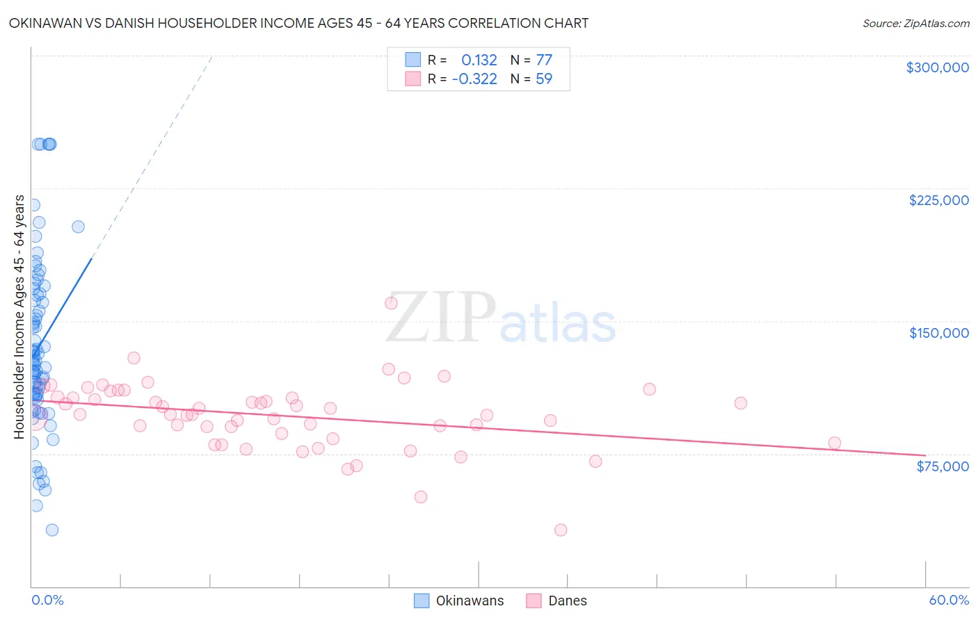 Okinawan vs Danish Householder Income Ages 45 - 64 years