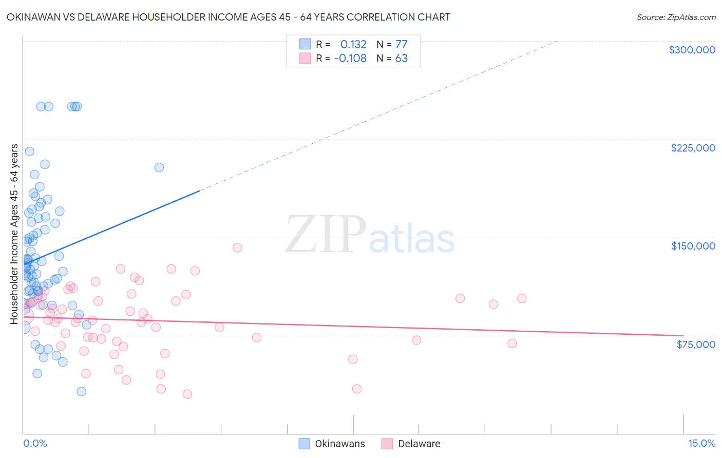 Okinawan vs Delaware Householder Income Ages 45 - 64 years