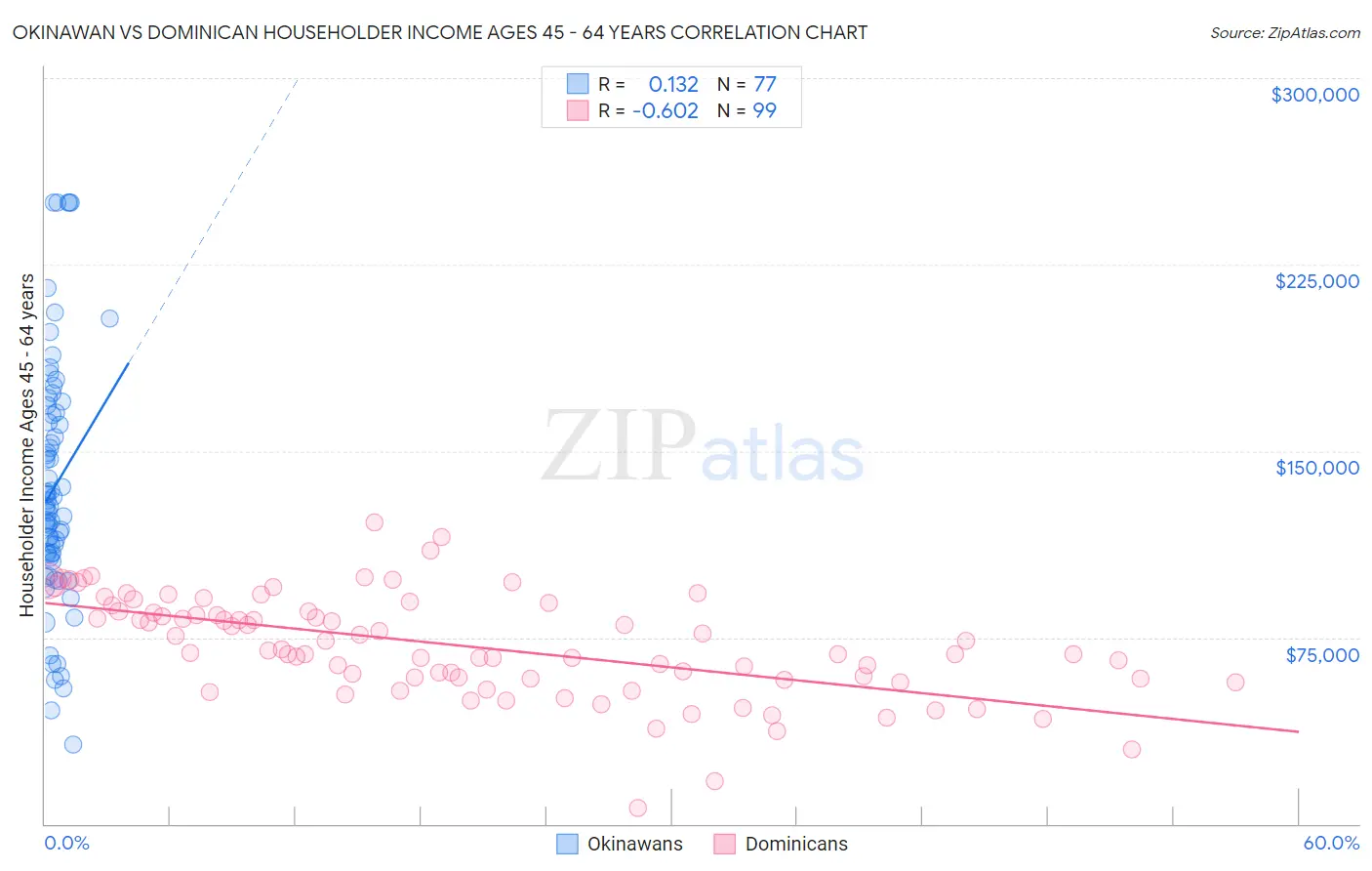 Okinawan vs Dominican Householder Income Ages 45 - 64 years