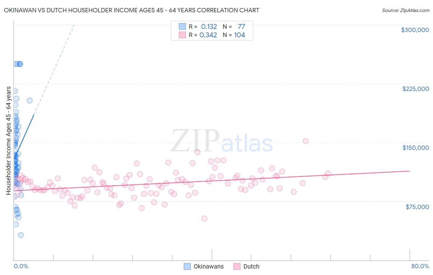 Okinawan vs Dutch Householder Income Ages 45 - 64 years