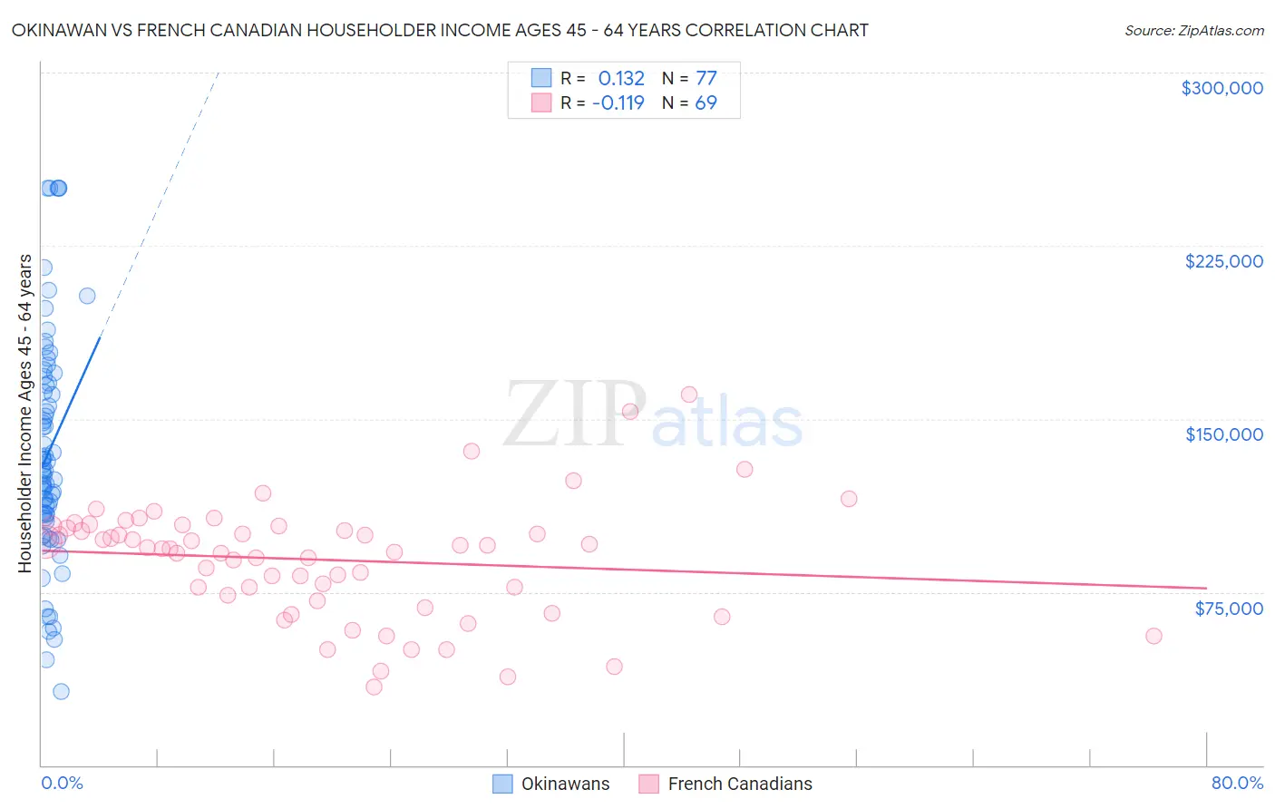 Okinawan vs French Canadian Householder Income Ages 45 - 64 years