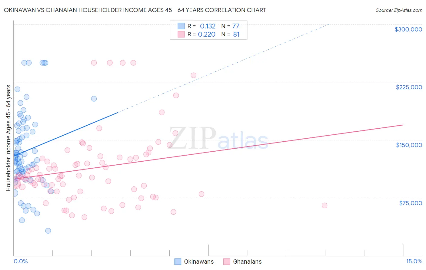 Okinawan vs Ghanaian Householder Income Ages 45 - 64 years