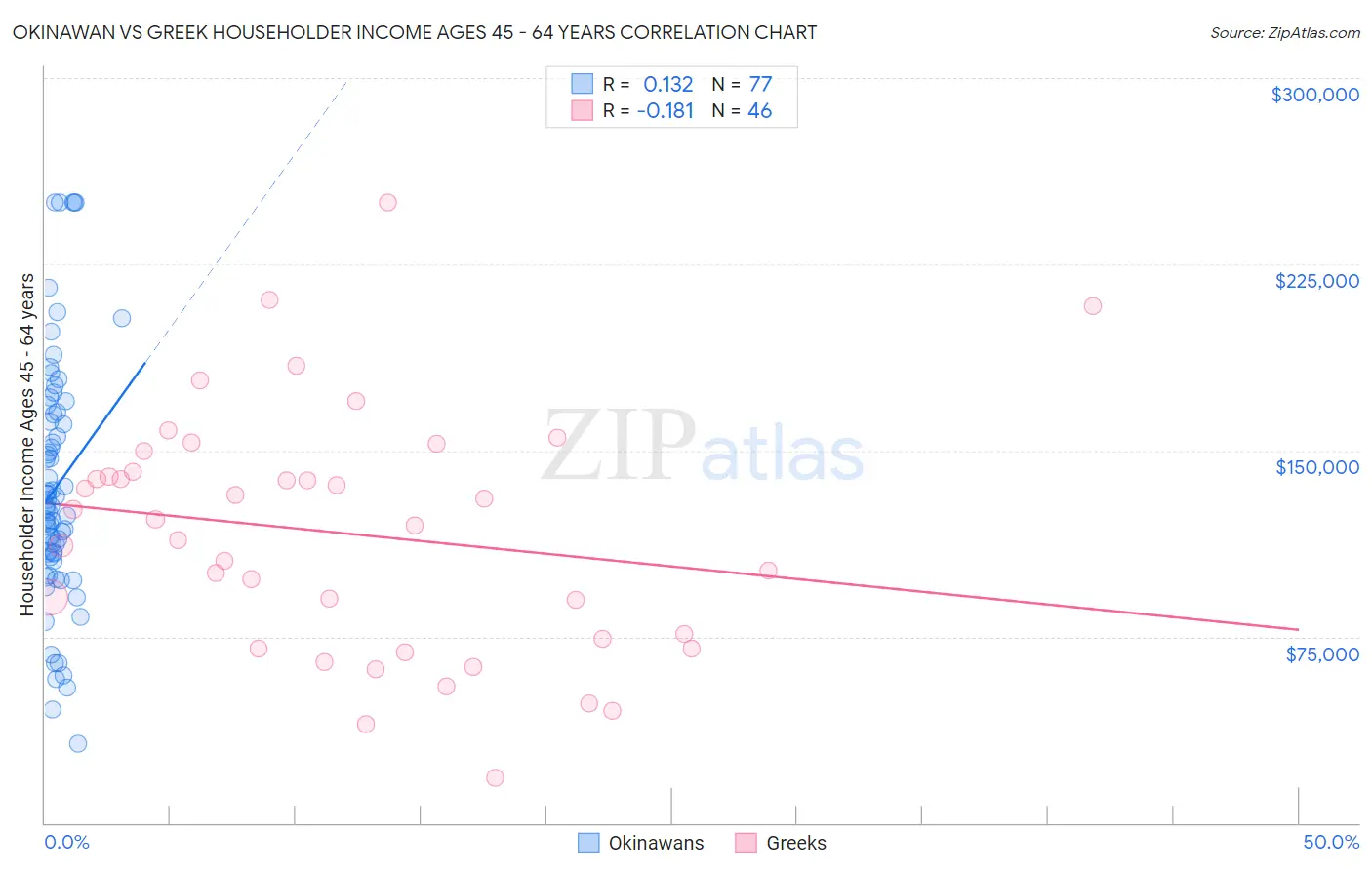 Okinawan vs Greek Householder Income Ages 45 - 64 years