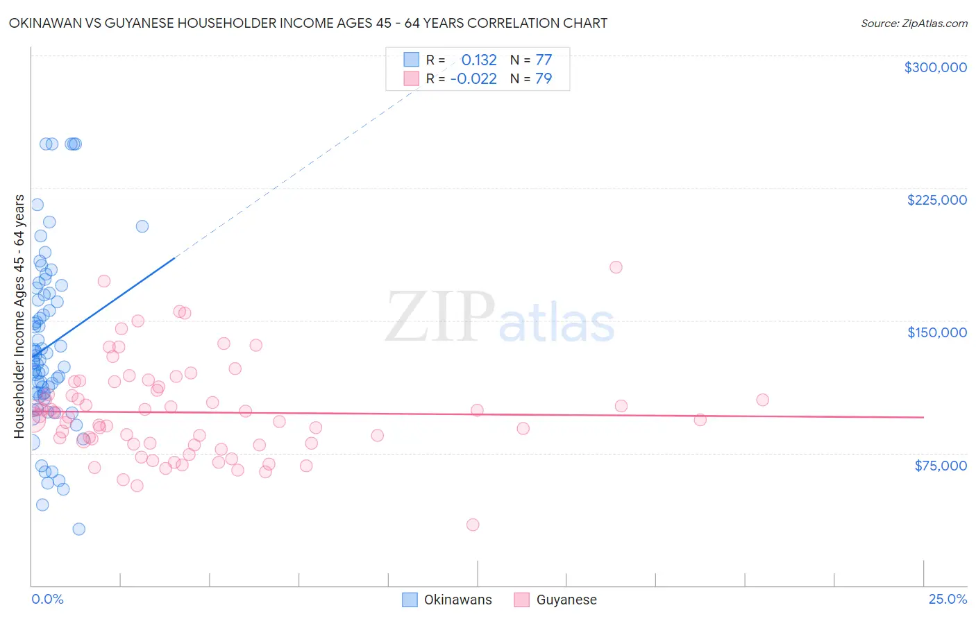 Okinawan vs Guyanese Householder Income Ages 45 - 64 years