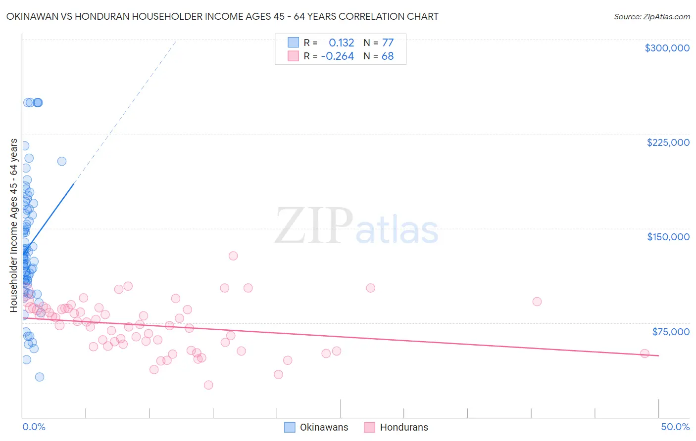 Okinawan vs Honduran Householder Income Ages 45 - 64 years