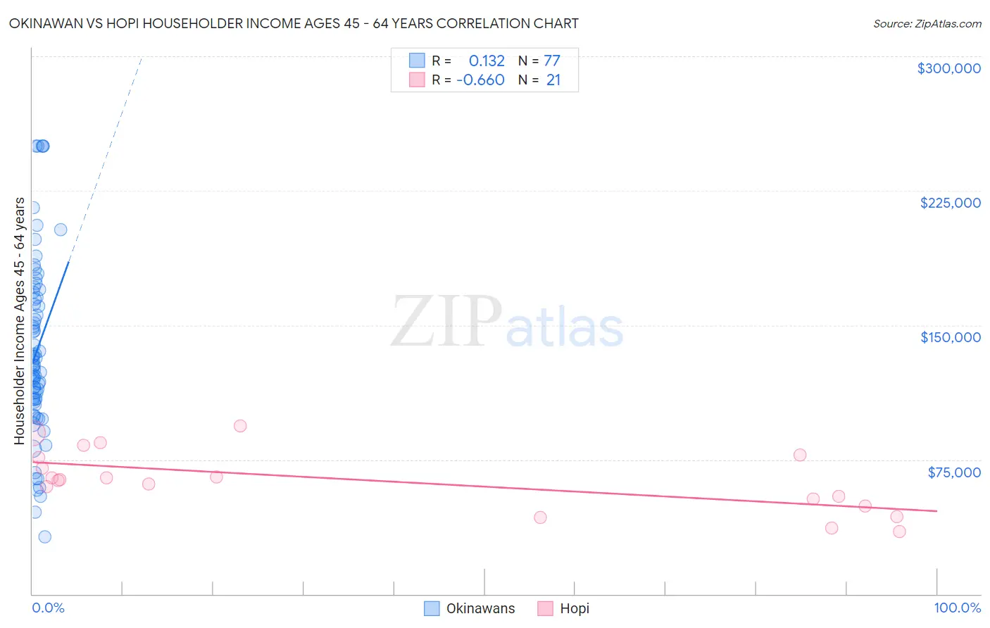 Okinawan vs Hopi Householder Income Ages 45 - 64 years