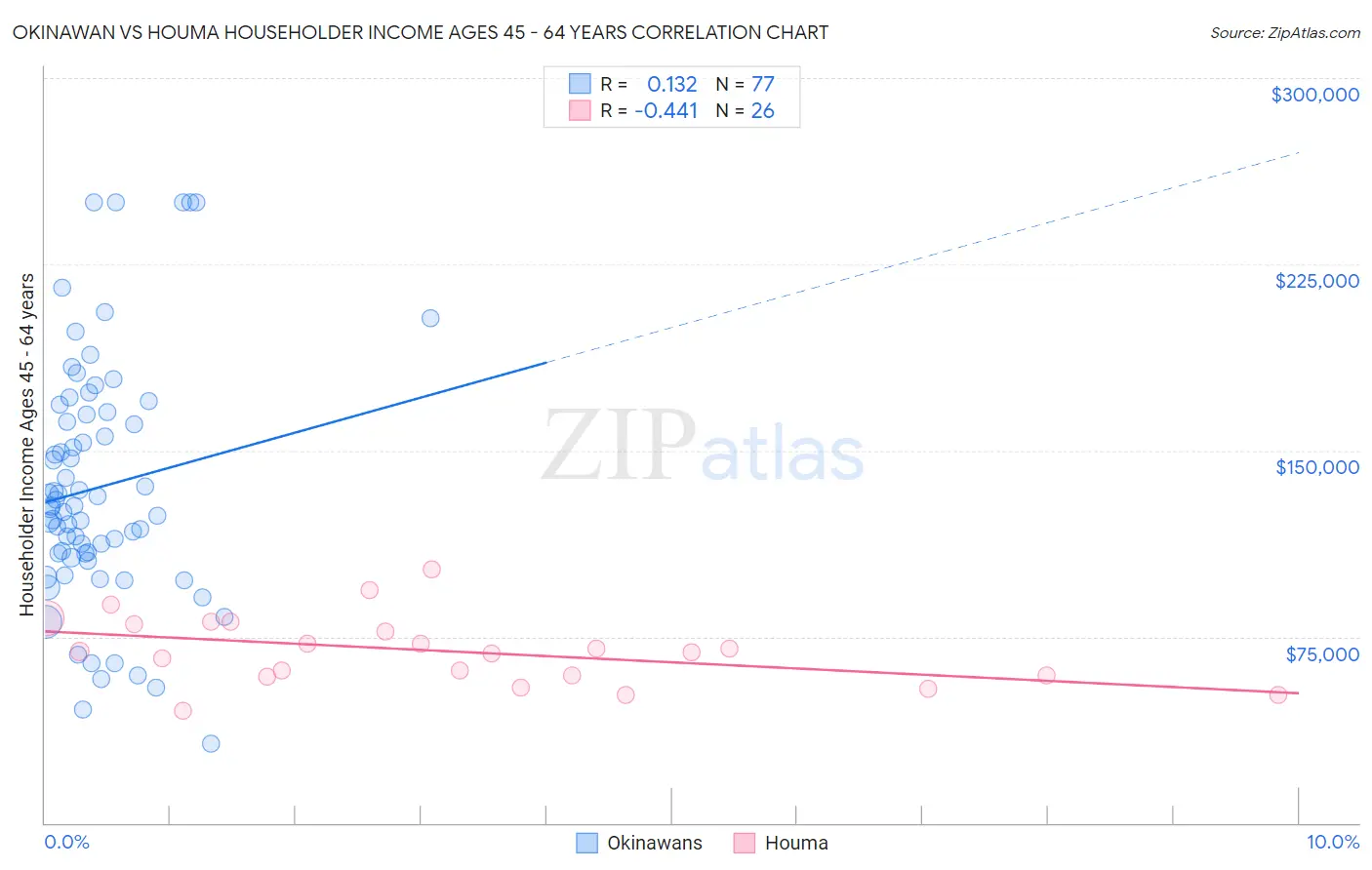Okinawan vs Houma Householder Income Ages 45 - 64 years
