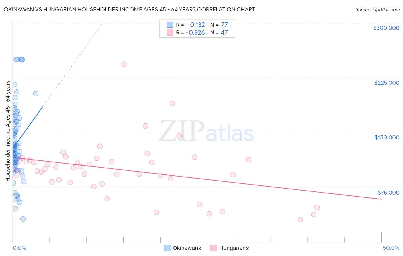 Okinawan vs Hungarian Householder Income Ages 45 - 64 years