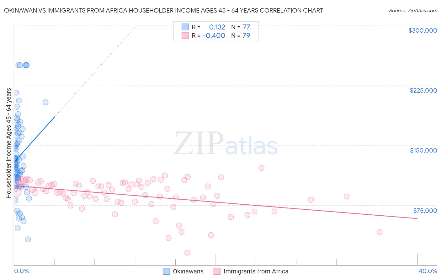 Okinawan vs Immigrants from Africa Householder Income Ages 45 - 64 years