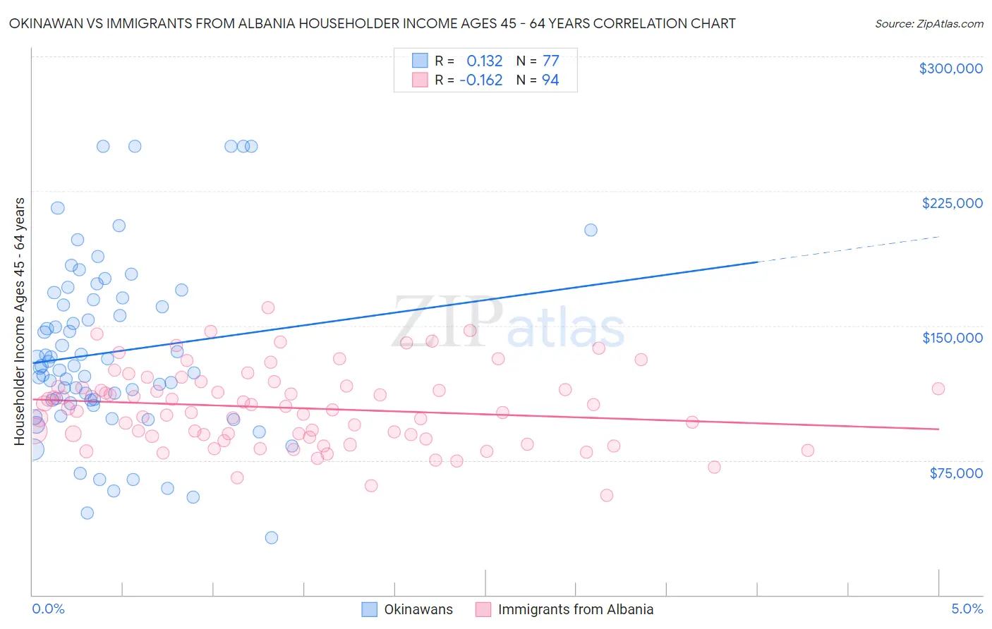 Okinawan vs Immigrants from Albania Householder Income Ages 45 - 64 years