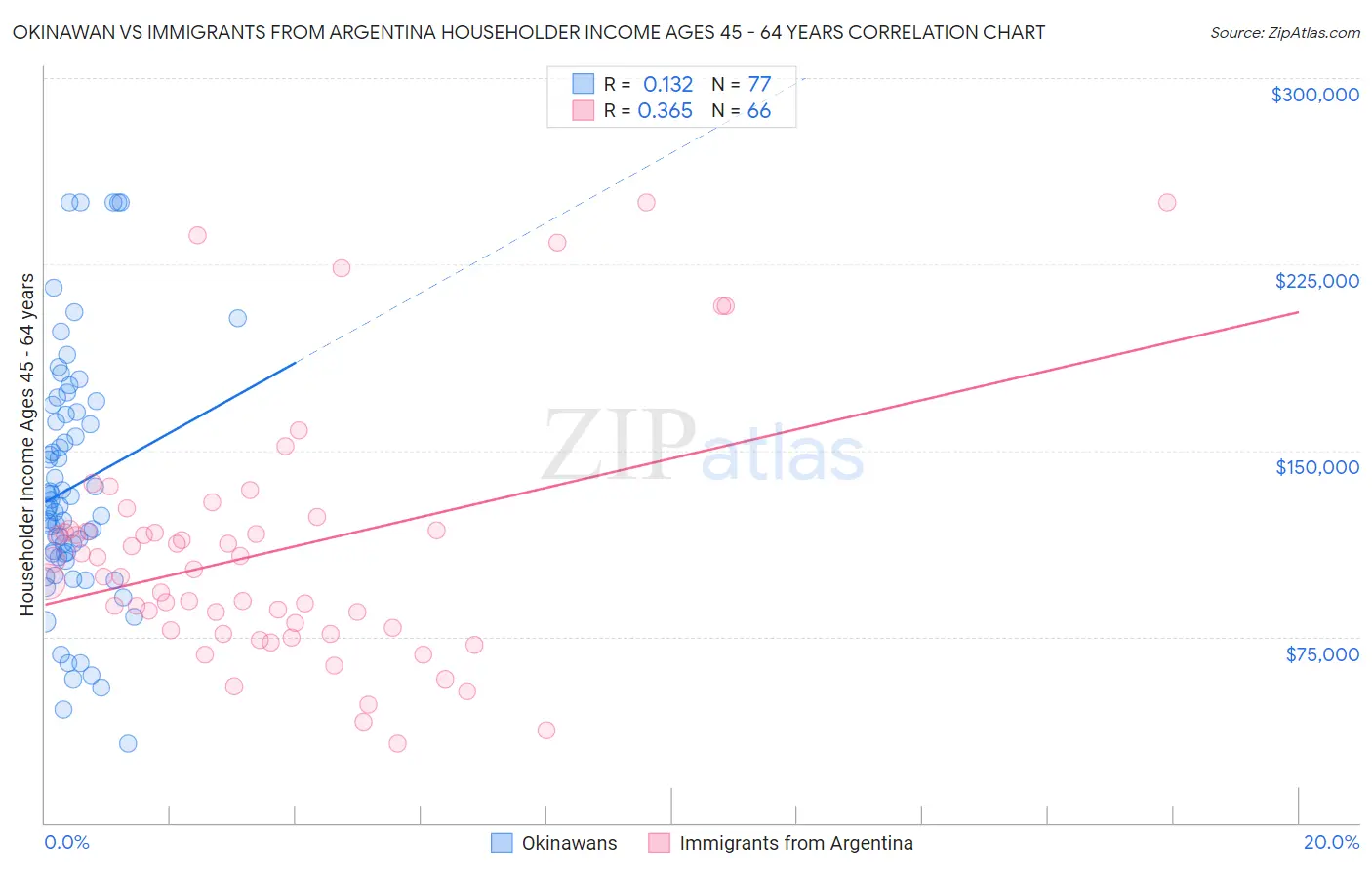 Okinawan vs Immigrants from Argentina Householder Income Ages 45 - 64 years