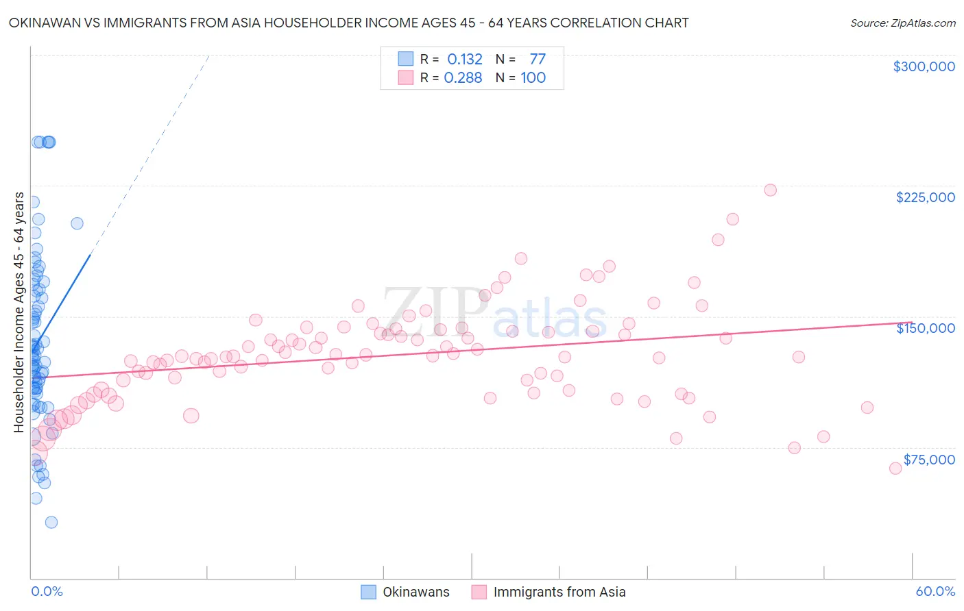 Okinawan vs Immigrants from Asia Householder Income Ages 45 - 64 years