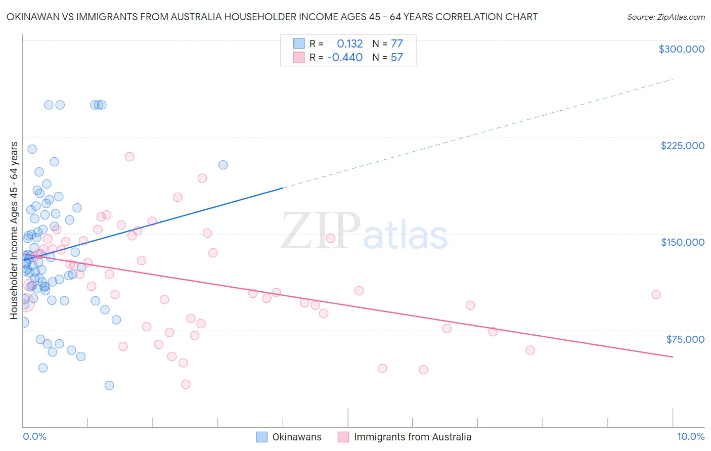 Okinawan vs Immigrants from Australia Householder Income Ages 45 - 64 years