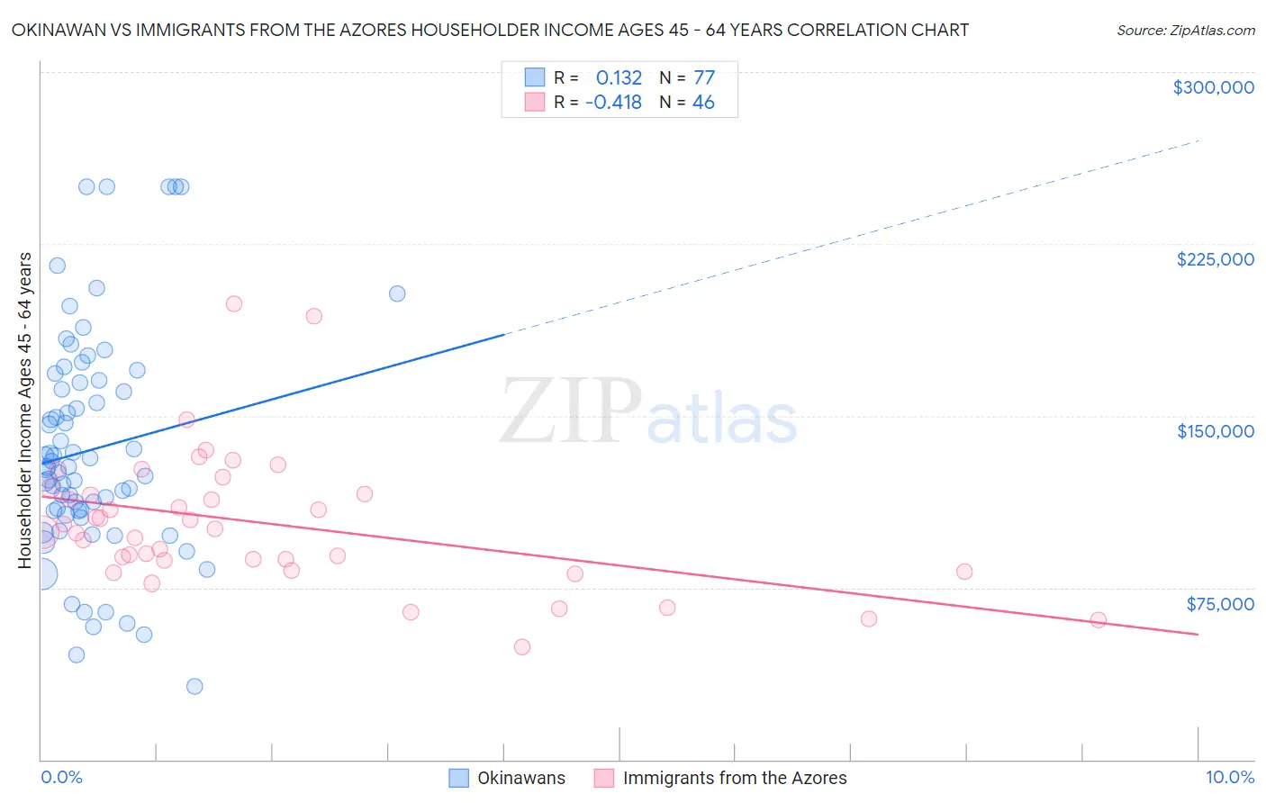 Okinawan vs Immigrants from the Azores Householder Income Ages 45 - 64 years