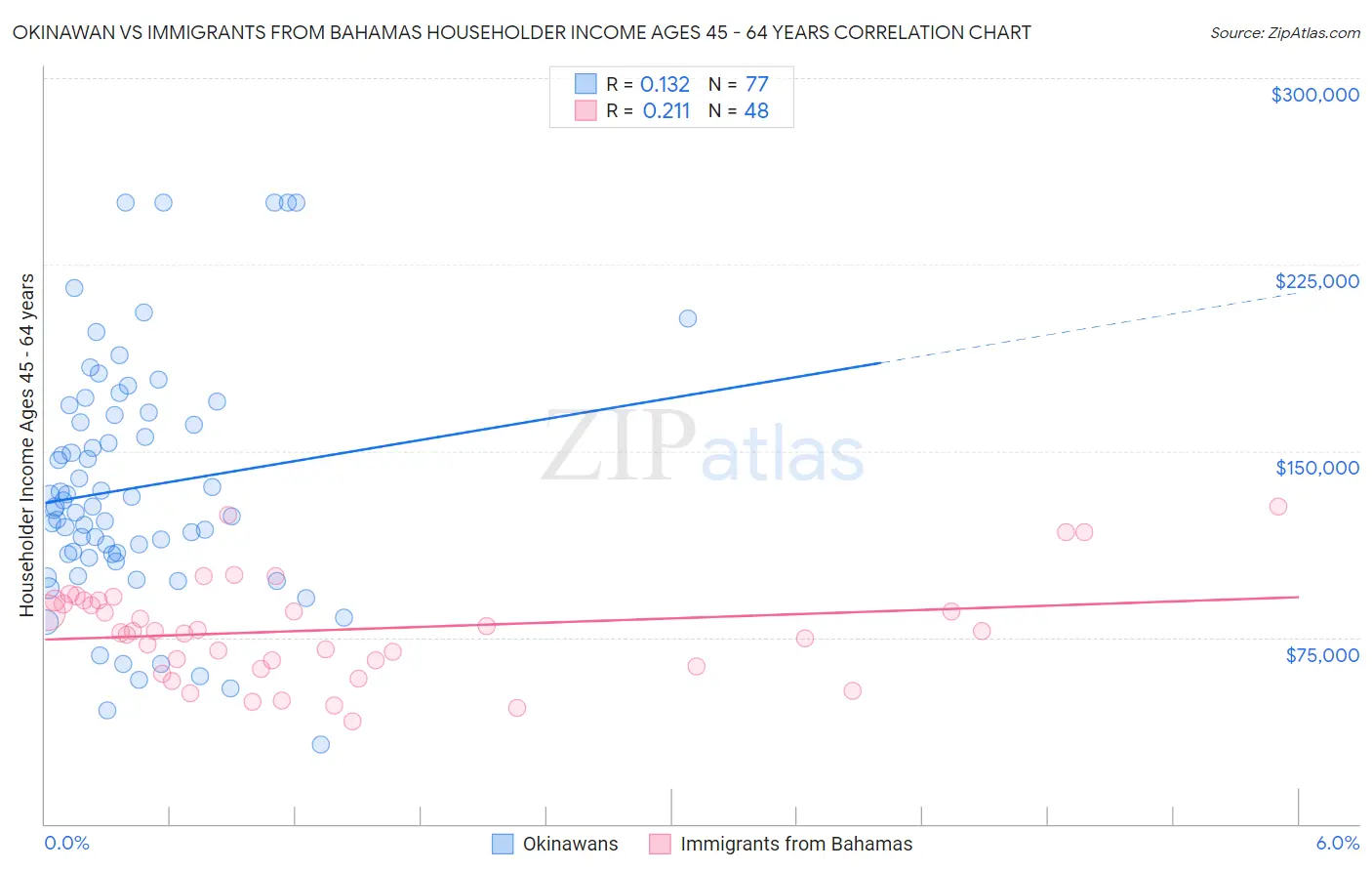 Okinawan vs Immigrants from Bahamas Householder Income Ages 45 - 64 years