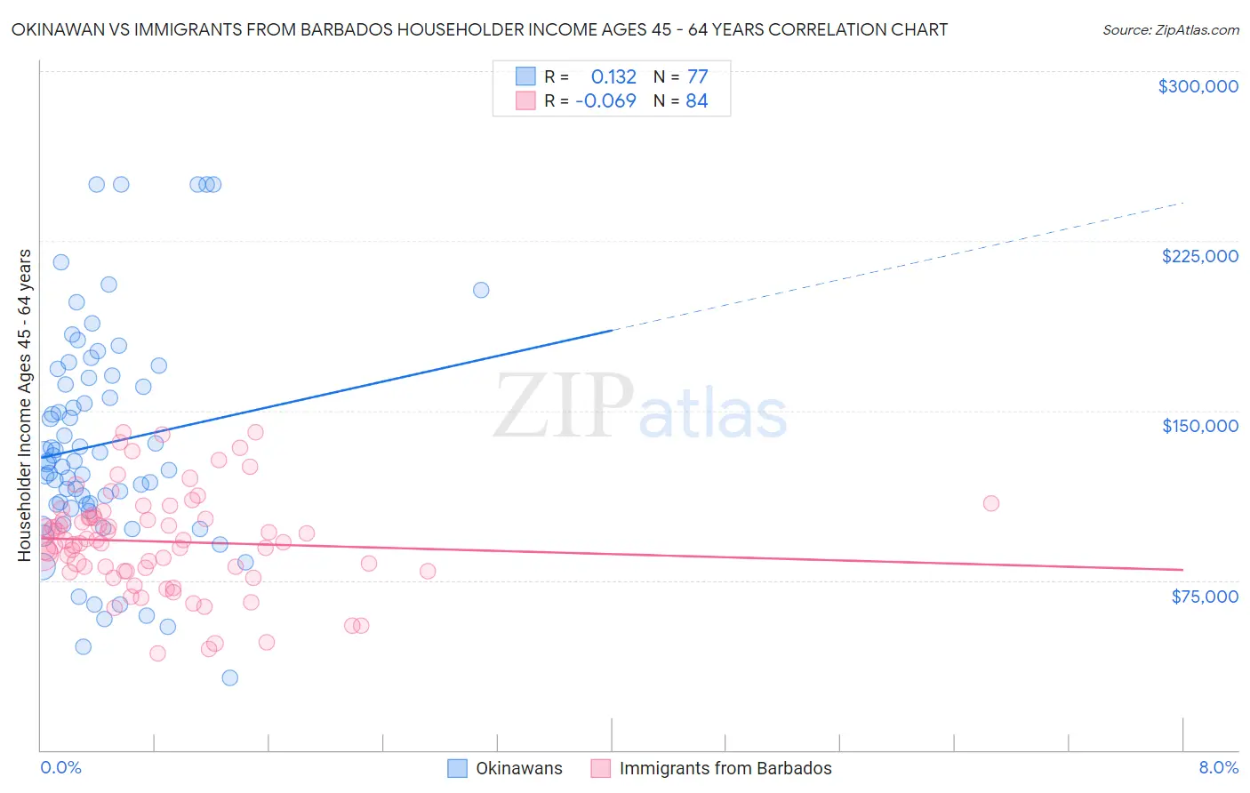 Okinawan vs Immigrants from Barbados Householder Income Ages 45 - 64 years