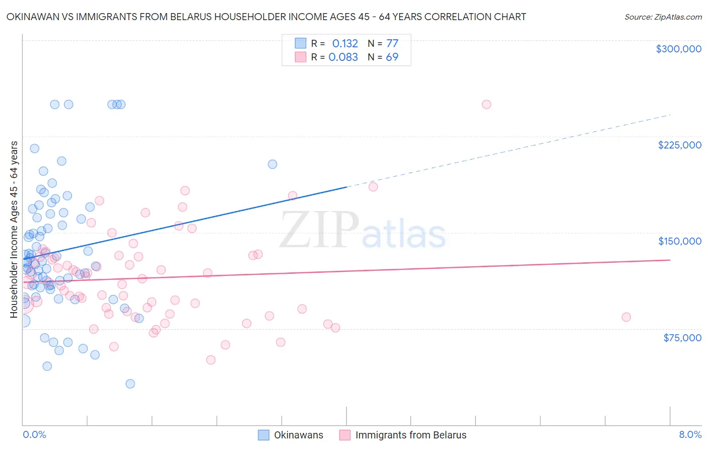 Okinawan vs Immigrants from Belarus Householder Income Ages 45 - 64 years